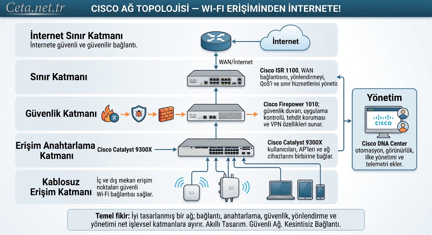 Güvenli ve Verimli Bir Ağ Nasıl Kurulur? Gerçek Bir Topoloji İncelemesi