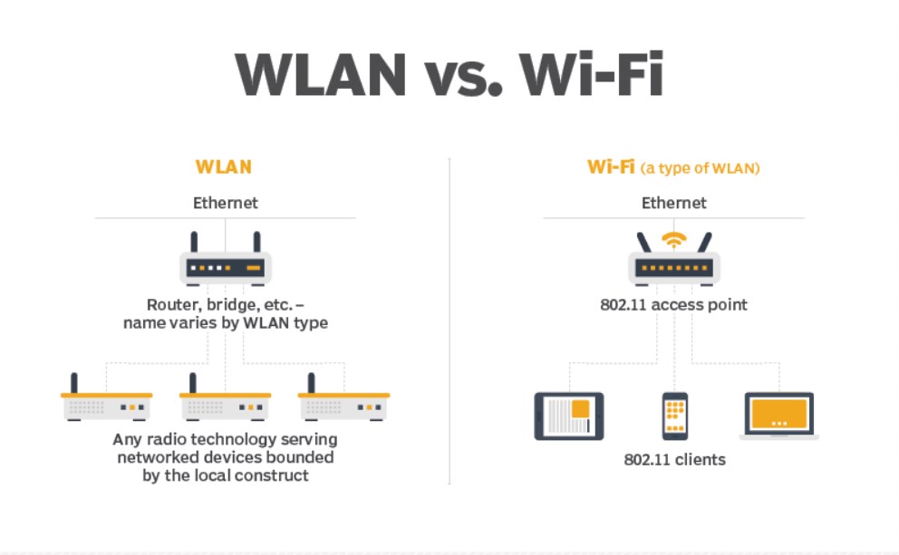 Wlan Nedir ?